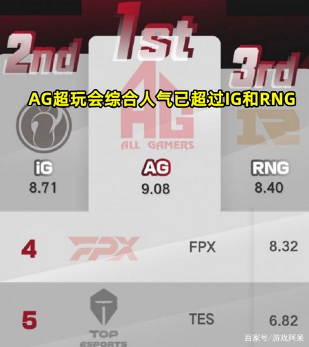 AG超玩會全網(wǎng)熱度超RNG，登頂電競戰(zhàn)隊人氣排行榜，將進入LPL！